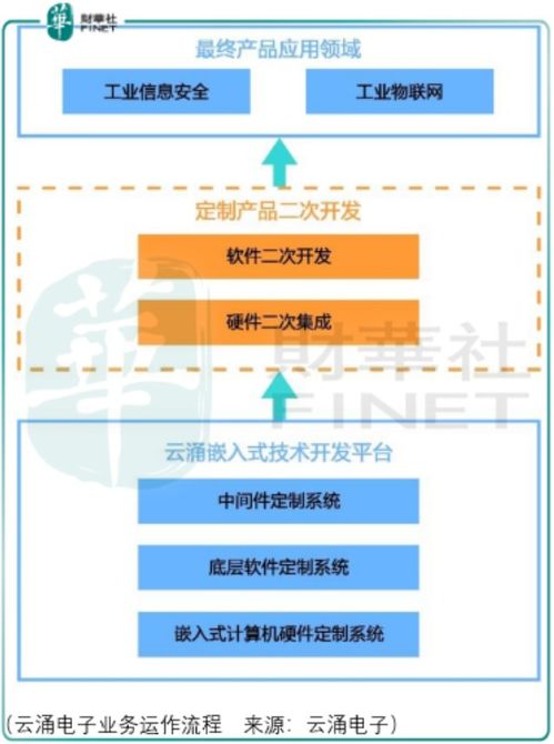 工业信息化安全市场空间,是决定云涌电子投资价值的关键