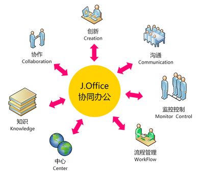 OA办公室软件开发需要定制哪些功能